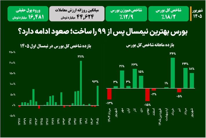 بورس بهترین نیمسال پس از ۹۹ را ساخت؛ صعود ادامه دارد؟