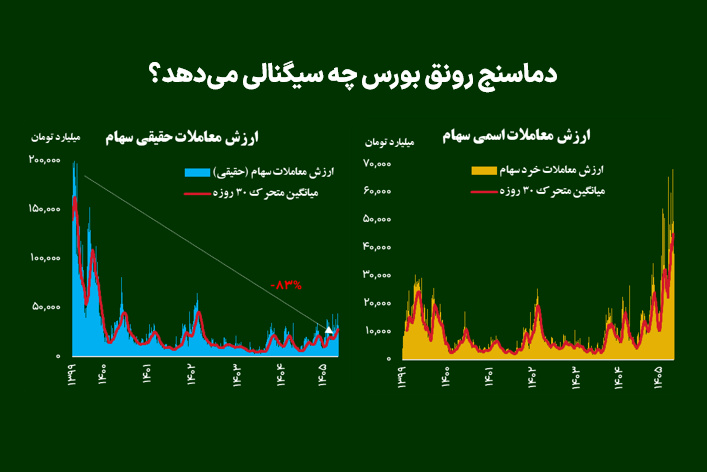 دماسنج رونق بورس چه سیگنالی می‌دهد؟