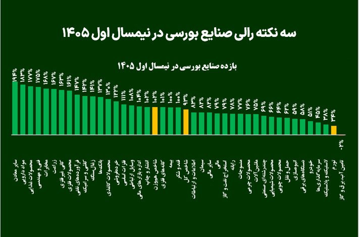 سه نکته رالی صنایع بورسی در نیمسال اول ۱۴۰۵