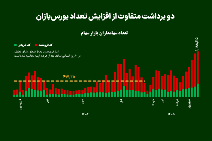 دو برداشت متفاوت از افزایش تعداد بورس‌بازان