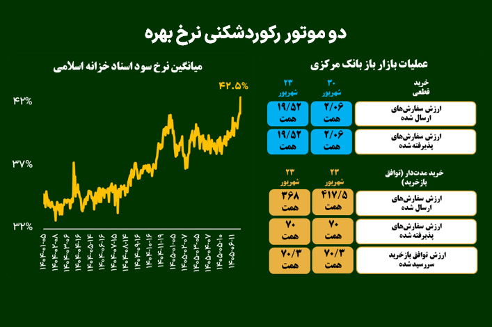 دو موتور رکوردشکنی نرخ بهره
