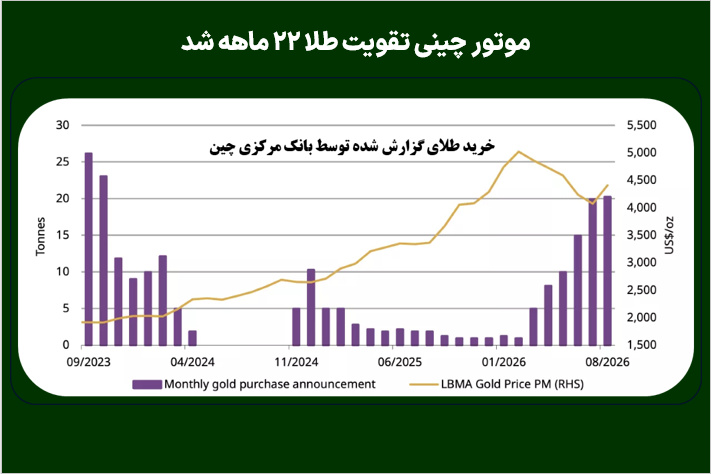 موتور چینی تقویت طلا ۲۲ ماهه شد