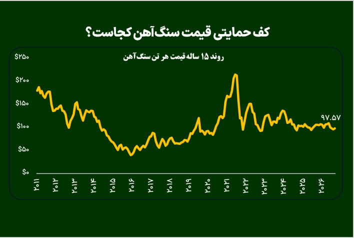کف حمایتی قیمت سنگ‌آهن کجاست؟