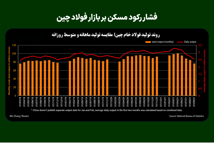 فشار رکود مسکن بر بازار فولاد چین