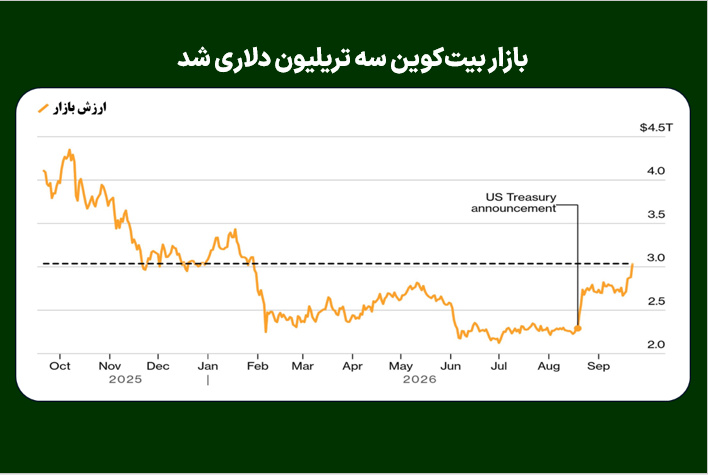 بازار بیت‌کوین سه تریلیون دلاری شد