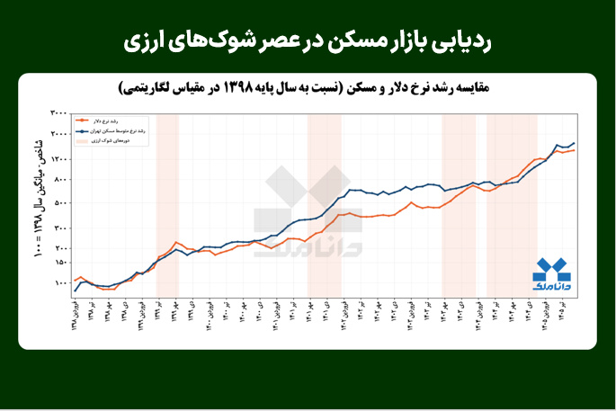 ردیابی بازار مسکن در عصر شوک‌های ارزی