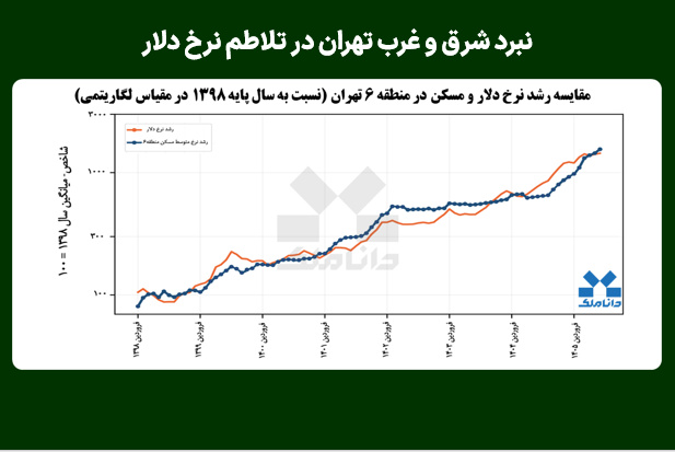 نبرد شرق و غرب تهران در تلاطم نرخ دلار