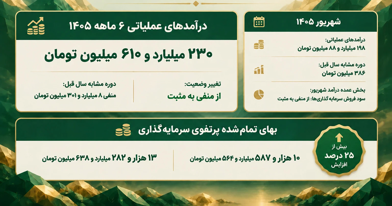 چرخش ۱۸۰ درجه‌ای در کارنامه «تجلی»؛ عبور از زیان با موتور محرک شهریور