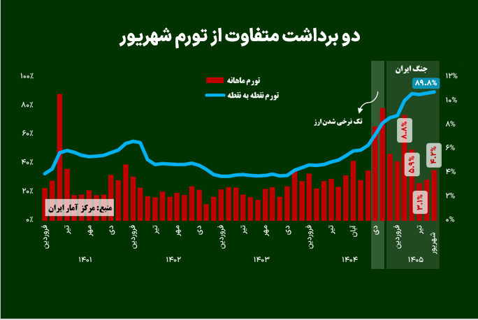 دو برداشت متفاوت از تورم شهریور