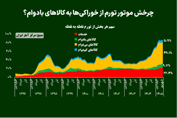 چرخش موتور تورم از خوراکی‌ها به کالاهای بادوام؟