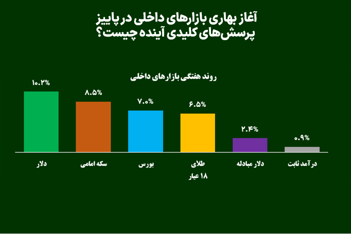 آغاز بهاری بازارهای داخلی در پاییز؛ پرسش‌های کلیدی آینده چیست؟