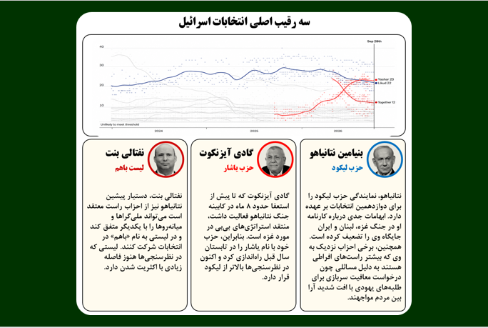 نتانیاهو با قدرت خداحافظی می‌کند؟