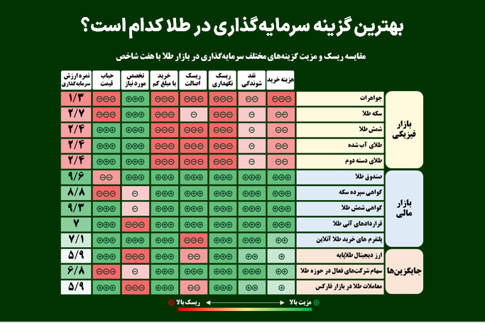 بهترین گزینه سرمایه‌گذاری در طلا کدام است؟