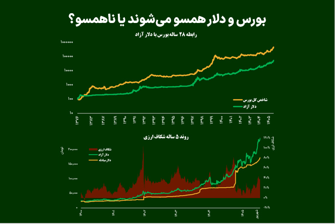 بورس و دلار همسو می‌شوند یا ناهمسو؟