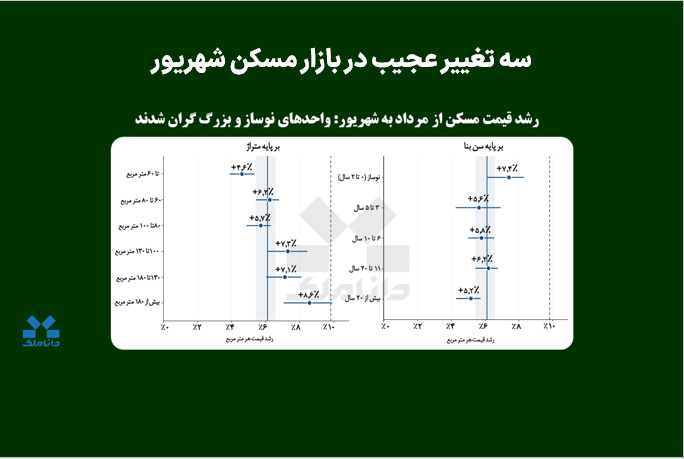 سه تغییر عجیب در بازار مسکن شهریور