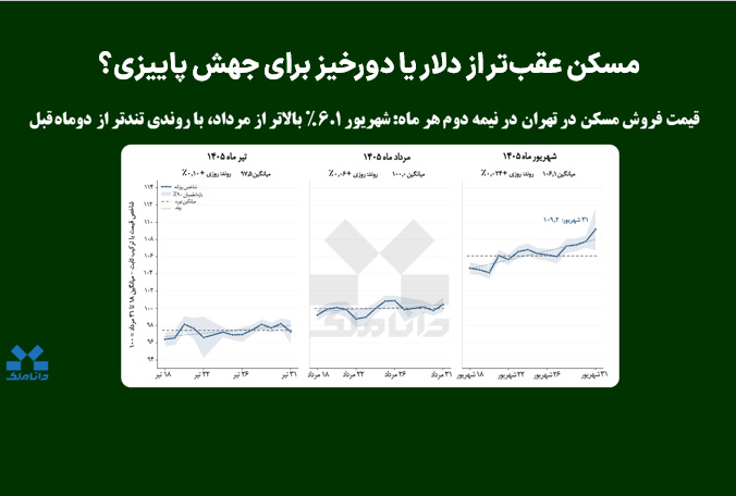 مسکن عقب‌تر از دلار یا دورخیز برای جهش پاییزی؟