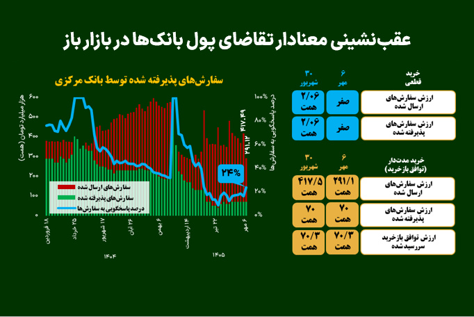 عقب‌نشینی معنادار تقاضای پول بانک‌ها در بازار باز