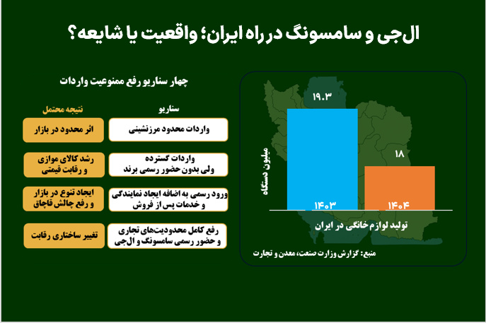 ال‌جی و سامسونگ در راه ایران؛ واقعیت یا شایعه؟