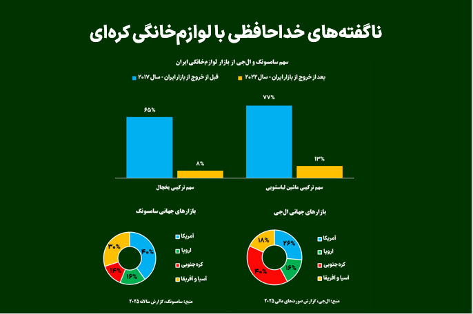 ناگفته‌های خداحافظی با لوازم خانگی کره‌ای