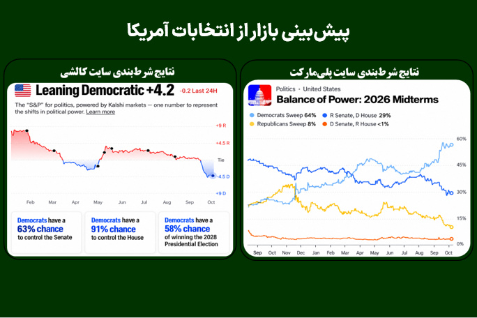 پیش‌بینی بازار از انتخابات آمریکا
