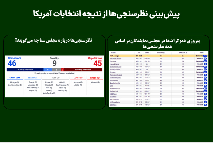 پیش‌بینی نظرسنجی‌ها از نتیجه انتخابات آمریکا