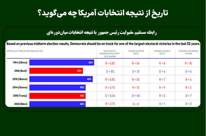 تاریخ از نتیجه انتخابات آمریکا چه می‌گوید؟