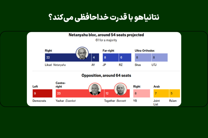 نتانیاهو با قدرت خداحافظی می‌کند؟