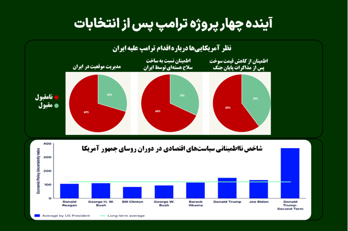 آینده چهار پروژه ترامپ پس از انتخابات