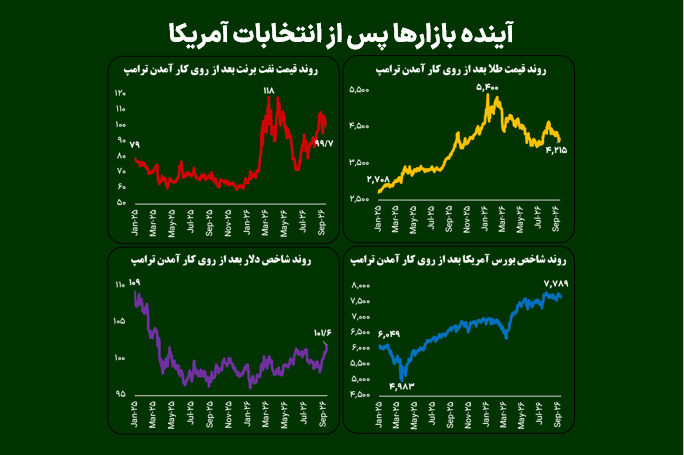 آینده بازارها پس از انتخابات آمریکا