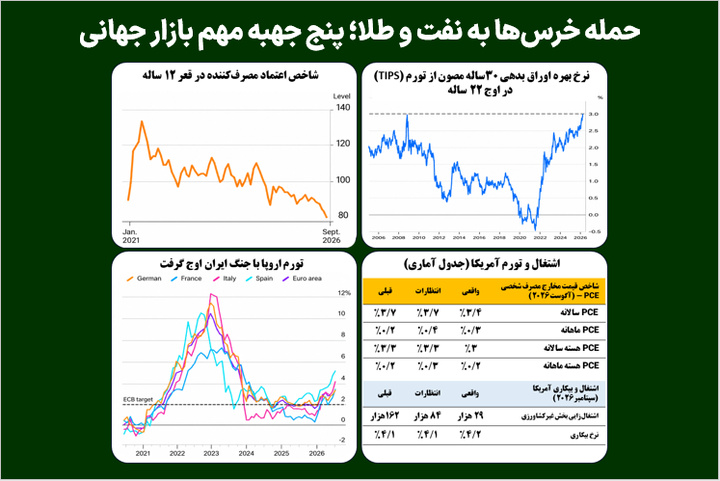 حمله خرس‌ها به نفت و طلا؛ پنج جهبه مهم بازار جهانی