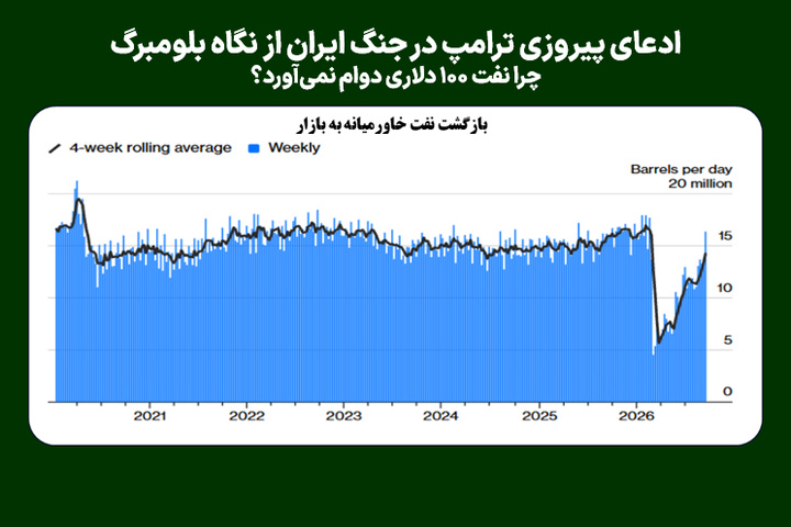 ادعای پیروزی ترامپ در جنگ ایران از نگاه بلومبرگ؛ چرا نفت ۱۰۰ دلاری دوام نمی‌آورد؟