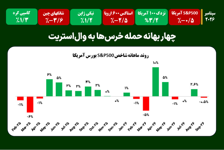 چهار بهانه حمله خرس‌ها به وال‌استریت