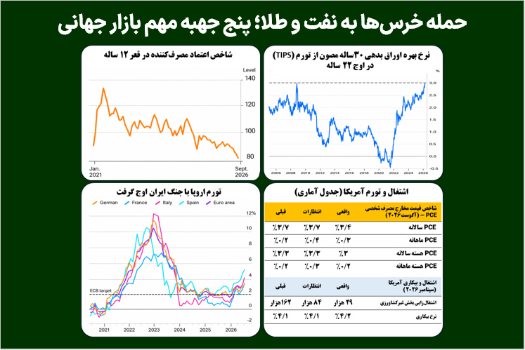 حمله خرس‌ها به نفت و طلا؛ پنج جهبه مهم بازار جهانی