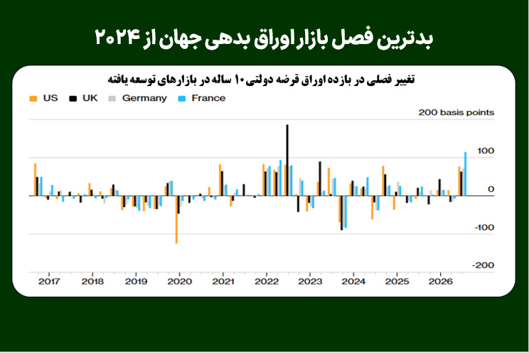 بدترین فصل بازار اوراق بدهی جهان از ۲۰۲۴