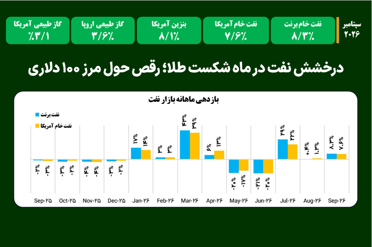 درخشش نفت در ماه شکست طلا؛ رقص حول مرز ۱۰۰ دلاری