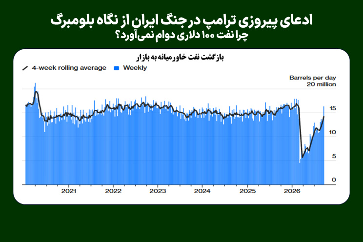 ادعای پیروزی ترامپ در جنگ ایران از نگاه بلومبرگ؛ چرا نفت ۱۰۰ دلاری دوام نمی‌آورد؟