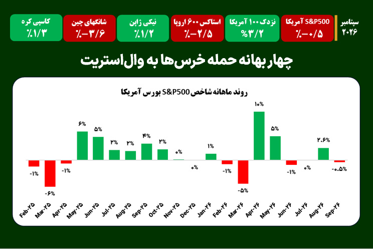 چهار بهانه حمله خرس‌ها به وال‌استریت