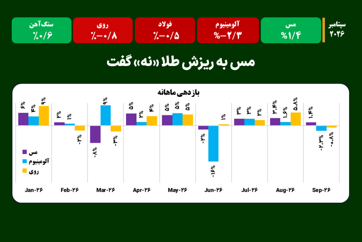 مس به ریزش طلا «نه» گفت