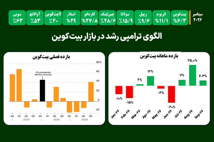 الگوی ترامپی رشد در بازار بیت‌کوین