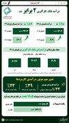 درآمد بانک کارآفرین ۲ برابر شد