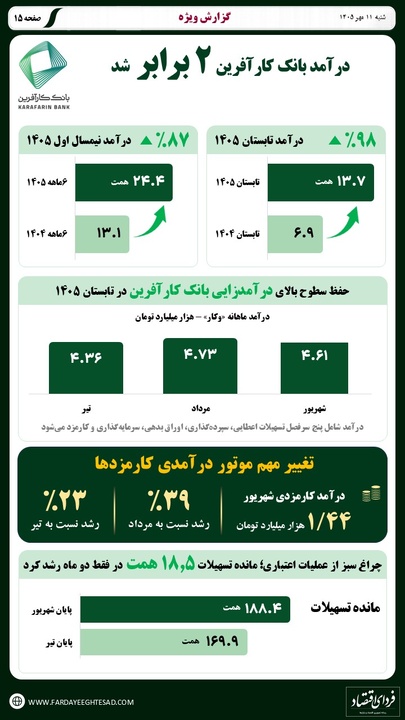 درآمد بانک کارآفرین ۲ برابر شد