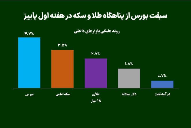 سبقت بورس از پناهگاه طلا و سکه در هفته اول پاییز