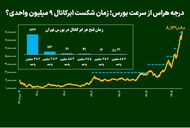 درجه هراس از سرعت بورس؛ زمان شکست ابرکانال ۹ میلیون واحدی؟