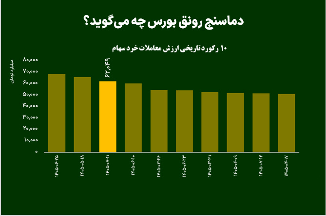 دماسنج رونق بورس چه می‌گوید؟