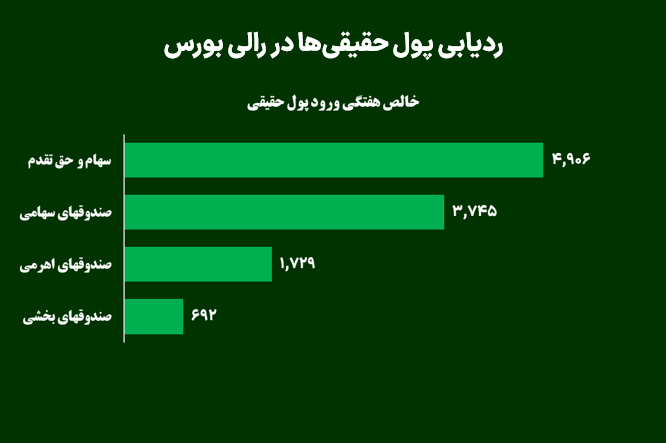 ردیابی پول حقیقی‌ها در رالی بورس