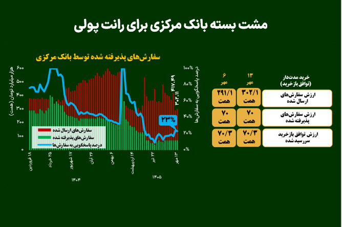 مشت بسته بانک مرکزی برای رانت پولی