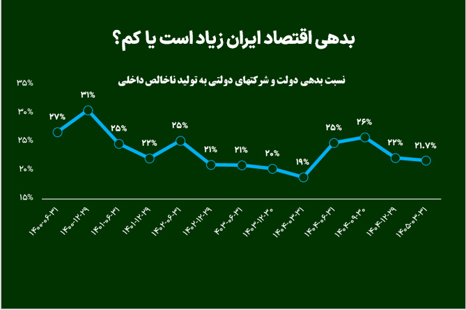 بدهی اقتصاد ایران زیاد است یا کم؟