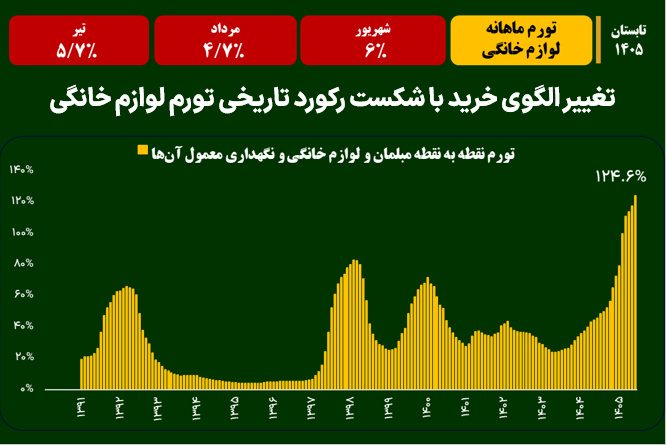تغییر الگوی خرید با شکست رکورد تاریخی تورم لوازم خانگی