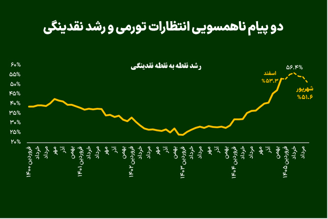 دو پیام ناهمسویی انتظارات تورمی و رشد نقدینگی