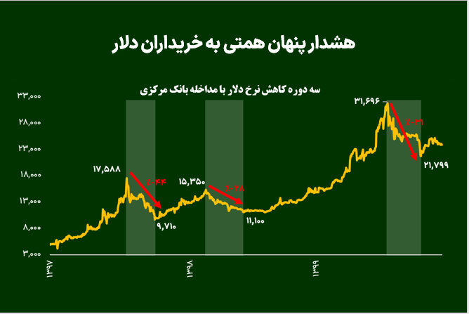 هشدار پنهان همتی به خریداران دلار